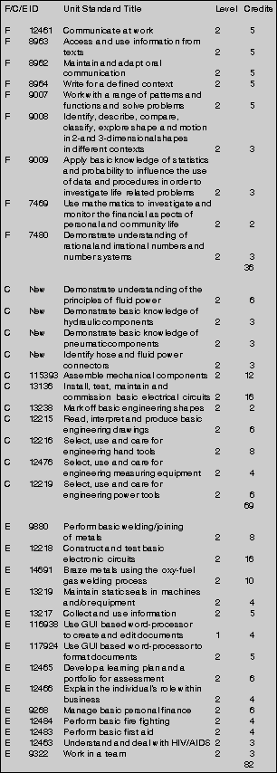 Table 2. Extract of the Fluid Power qualification NQF level 2, showing all the unit standards required to achieve the qualification at level 2